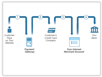 Merchant Account And Payment Gateway For Your Online Store